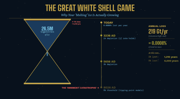 The Great White Shell Game – Antarctica’s frozen water supply is NOT on thin ice