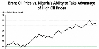 Iran conflict having mixed effects on Nigerian economy